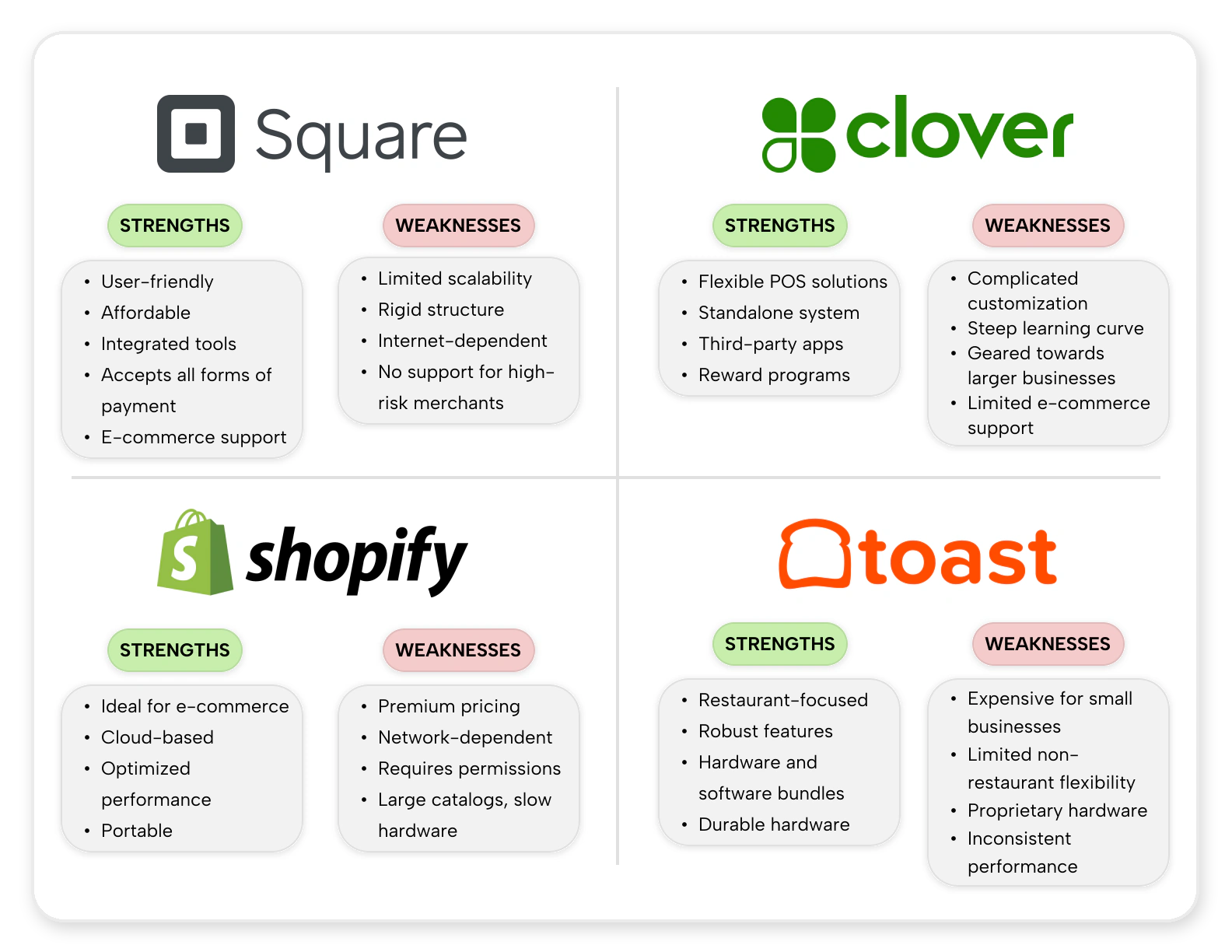 Competitive analysis · Square, Clover, Shopify, and Toast